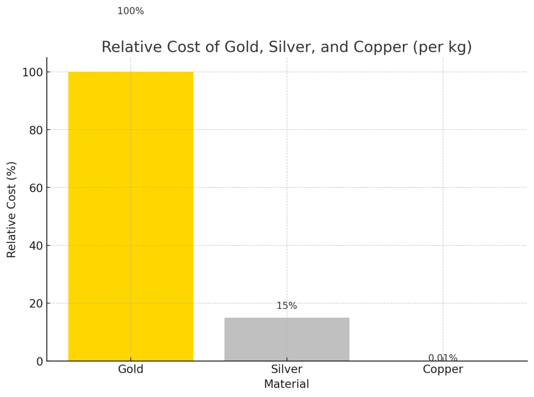 Relative cost of gold vs copper vs silver